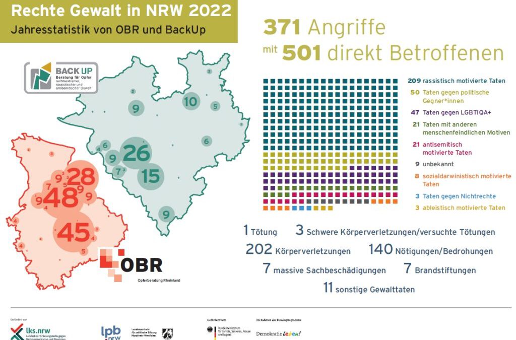 Erneute Zunahme rechter Gewalt in NRW – Jahresbilanz rechter Angriffe 2022